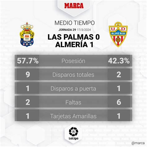 Las Palmas - Almería: resumen, resultado y gol