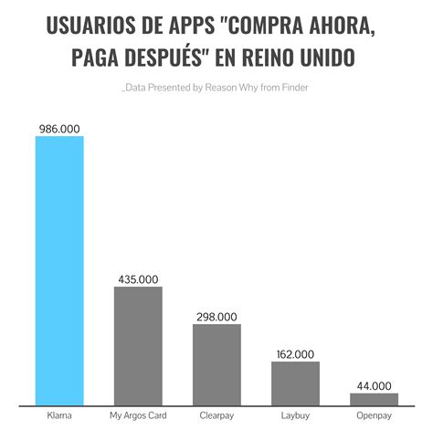 Compra ahora, paga después, el modelo de Afterpay o Klarna que triunfa