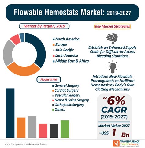 Global Flowable Hemostats Market In Depth Analysis Volume Trend