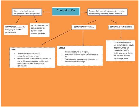 Mapa Conceptual De Comunicacion