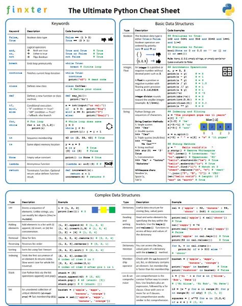 Python Operators Cheat Sheet