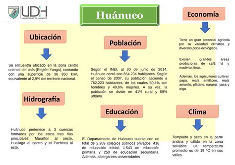 Huanuco Mapa Mental Hu Nuco Econom A Tiene Un Gran Potencial