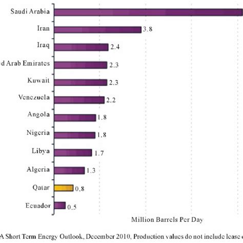 Opec Crude Oil Production By Country 2 Download Scientific Diagram