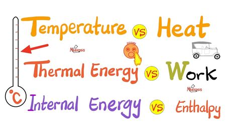 Temperature Vs Thermal Energy Vs Heat Vs Work Introduction To Thermodynamics Physics Youtube