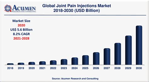 Joint Pain Injections Market To Garner Us 10 3 Billion Revenue By 2028 Propelled By Significant