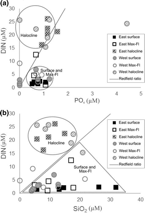 a Concentration of dissolved inorganic nitrogen... | Download ...