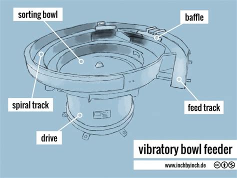 vibratory bowl feeder - INCH