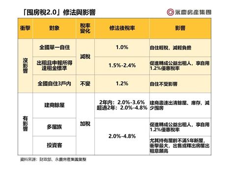 囤房稅20明年上路 一張表看懂誰受影響 地產天下 自由電子報