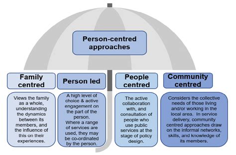1. How can we better define Person-centred approaches? - Covid recovery