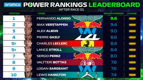 F1 Power Rankings Who Starts The Year On Top After The Season Opening