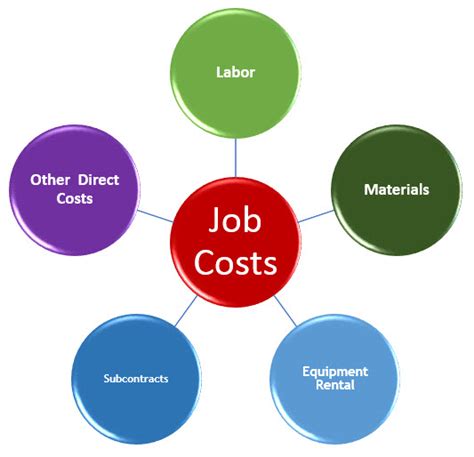 Diagram Of Job Costing System Job System Flow Cost