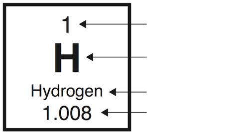 Element Symbols Diagram | Quizlet