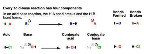 Strong Acid And Conjugate Base