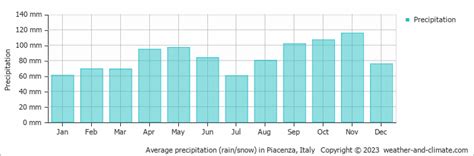 Piacenza Weather & Climate | Year-Round Guide with Graphs