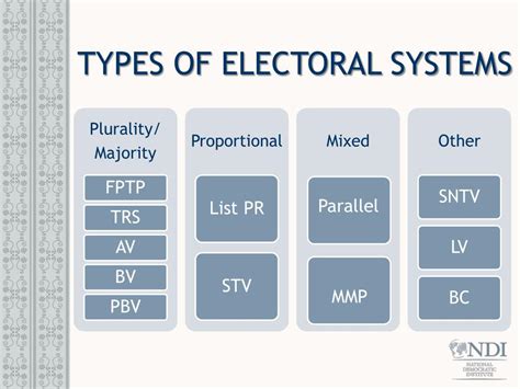 Ppt Electoral Systems Women And Elections Powerpoint Presentation