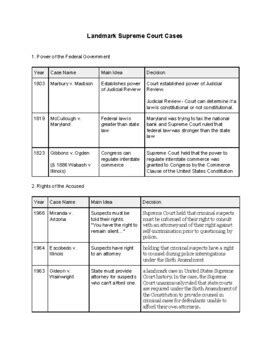 Landmark Supreme Court Cases Study Sheet By Tony Tsai Tpt