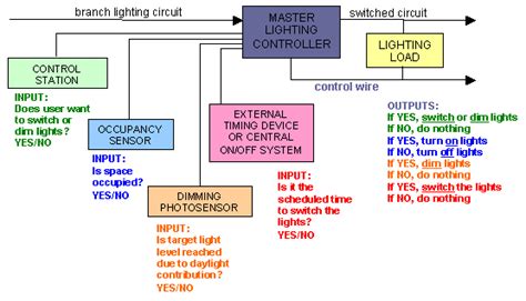 How To Wire A Lighting Control Panel Wiring Work