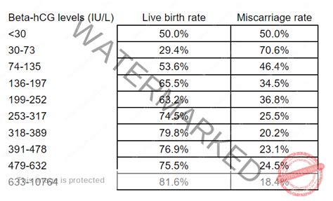 What Are The Normal Values Of Beta-hCG Hormone?, 54% OFF