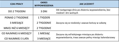 Umenie Chromatick Polievka Miesi Czny Okres Wypowiedzenia Umowy O