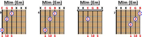 Acorde Mi Menor Em Cómo Tocarlo En Guitarra Ukelele Y Piano