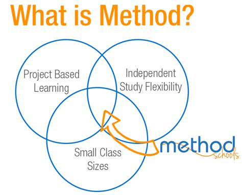 secure  spot  method   year method schools