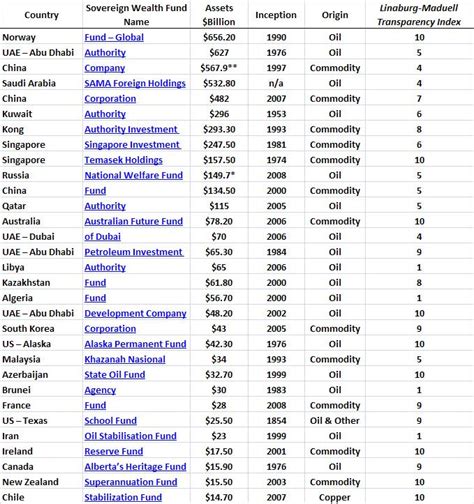 Perry Sadorsky's blog: A Sovereign Wealth Fund for Canada