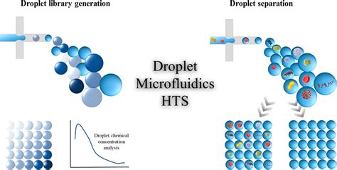 Frontiers Droplet Microfluidic Technologies For Next Generation High