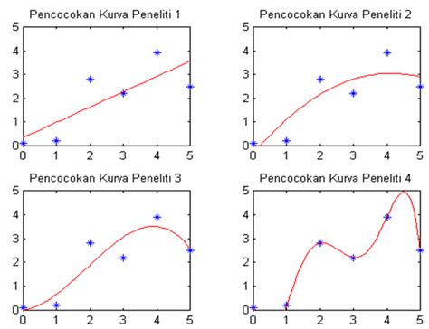 Pencocokan Kurva Pencocokan Kurva Curve Fitting Interpolasi Dan