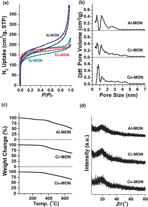 A N 2 Adsorption Desorption Isotherms 77k B Pore Size