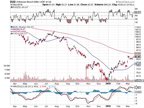 anheuser busch inbev sanv strong momentum continues nysebud