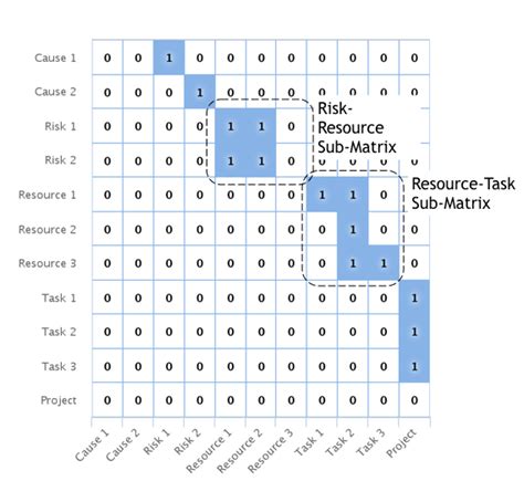 Adjacency Matrix For Sample Network With Sub Matrices Indicated