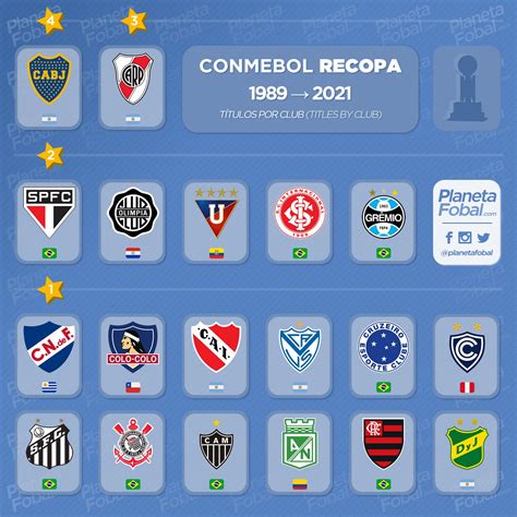 Campeones de la CONMEBOL Recopa 1989 → 2021 | Infografías