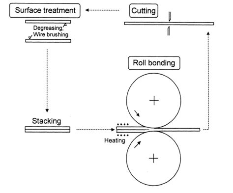 Schematic Representation Of Accumulative Roll Bonding ARB Process 57