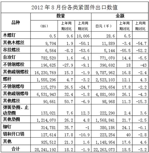 日本8月份各类紧固件出口数值 华人螺丝网