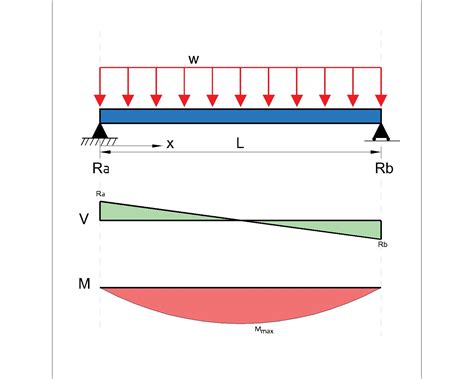 11 Beam Deflection Formula Tables