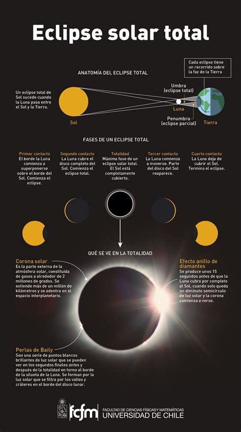 Infograf A Sobre Un Eclipse Solar Eclipse De Sol Eclipse