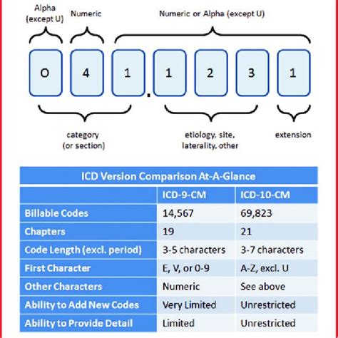 ICD 10 CM Code Character Description And ICD Version Comparison Unlike