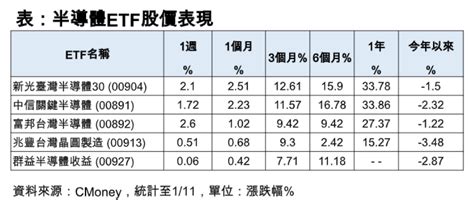 半導體etf股價今年以來拉回！法人仍看好 小資族也能參與高價股 威傳媒新聞 Winnews