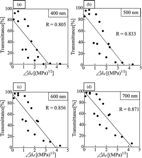 Adaptation Of Hansen Solubility Parameter In Evaluating Transparency Of