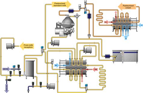 Pasteurization Alfa Laval