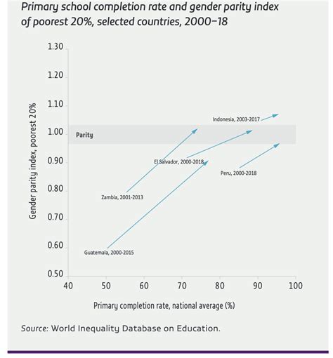 Progress Towards Gender Parity In Education Is Undeniable 2020 Gem Report