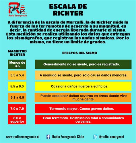 Escala De Richter Grados