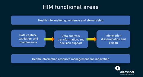 Health Information Management Concepts Processes And Technologies Used Altexsoft