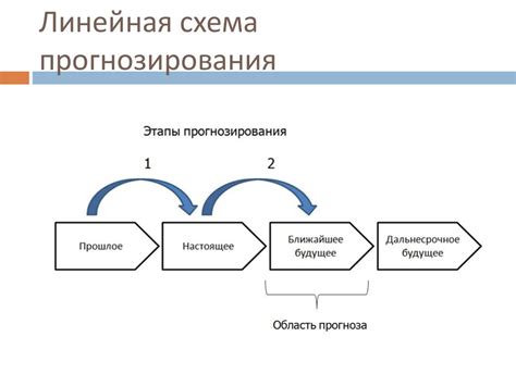 Метод прогнозных сценариев в исследовании социально-экономических и ...