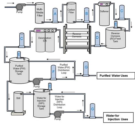 Ultra Pure Water Treatment For Pharmaceutical Industry