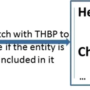 The top level of the Tree of Human Body Parts (THBP) THBP consists of 9 ...