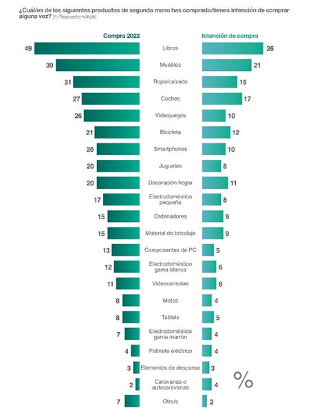 La Mitad De Los Consumidores Espa Oles Tiene En Cuenta La