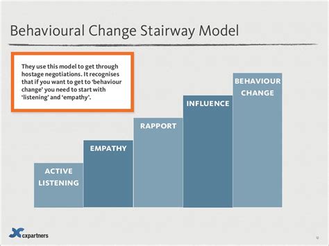 Behavioural Change Stairway Model They