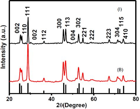 Figure S1 Pxrd Pattern Of Hexagonal Phase Gdf 3 For Bare Gdf 3 I And Download Scientific