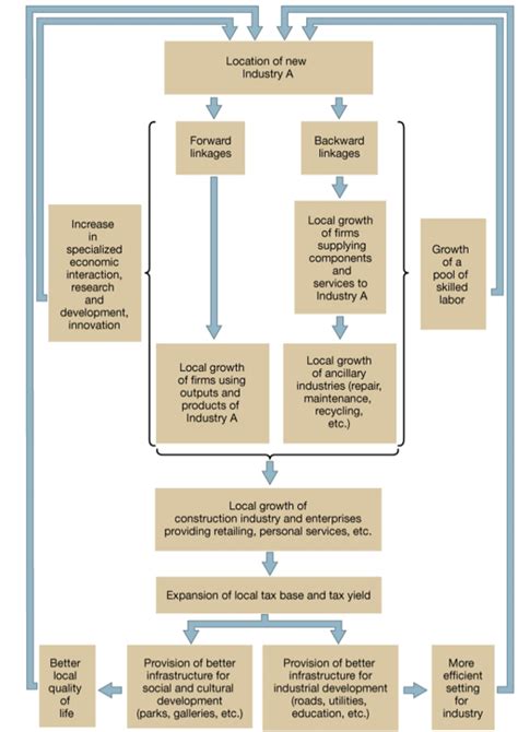 Solved Using The Cumulative Causation Theory Explain Why Chegg